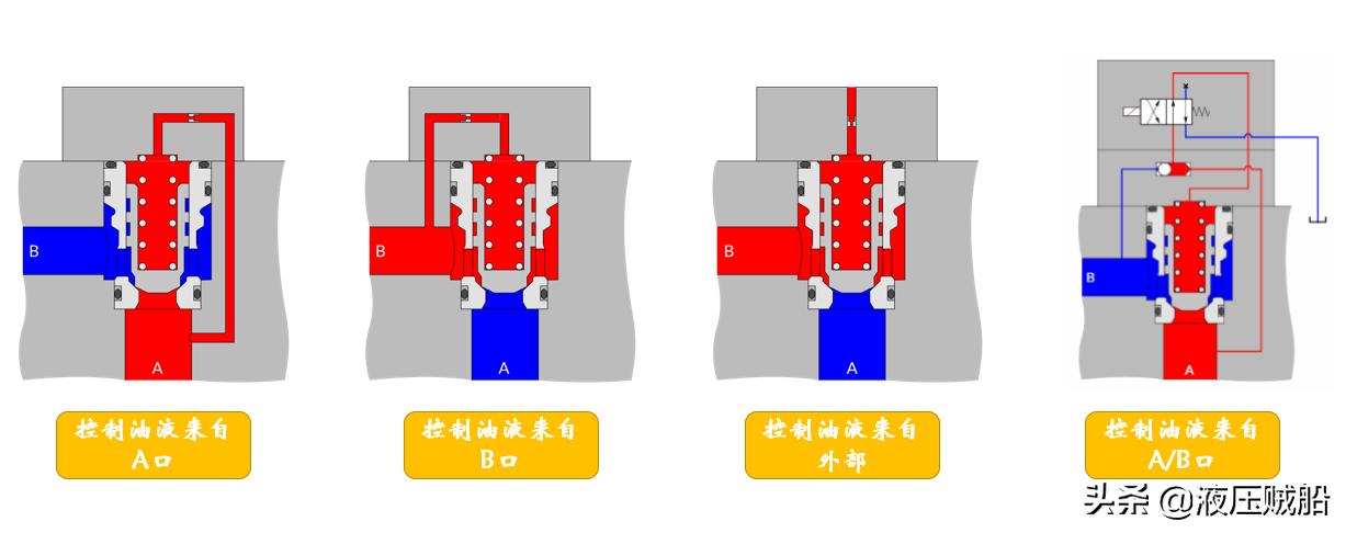 二通插装阀详细讲解,二通插装阀组各个阀的功能