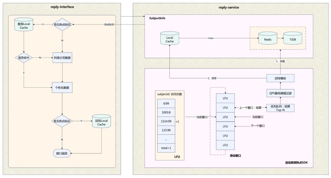 天天刷B站,了解他们的评论系统是如何设计的吗?