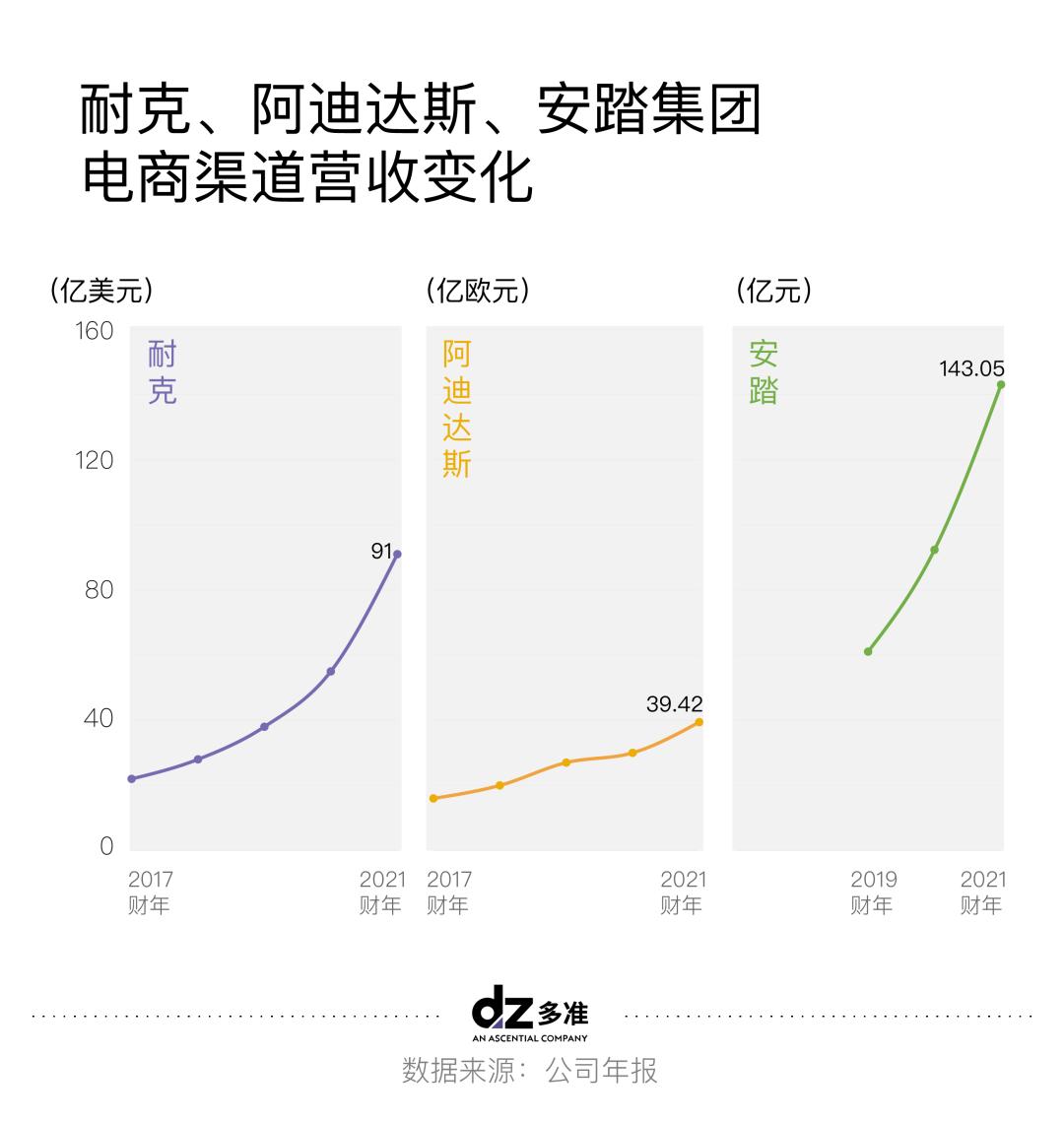 dtc风口赛道,dtc风口是什么