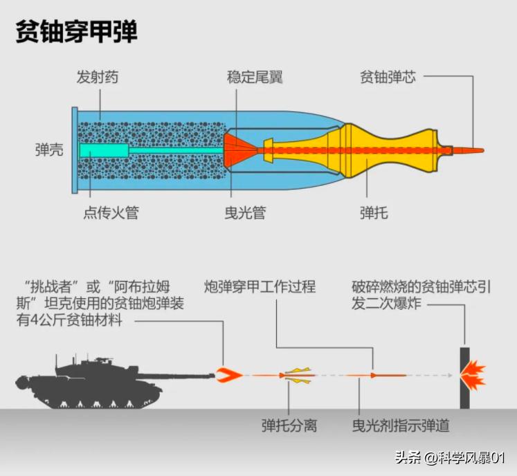 俄罗斯贫铀穿甲弹脏弹,贫铀穿甲弹乌克兰