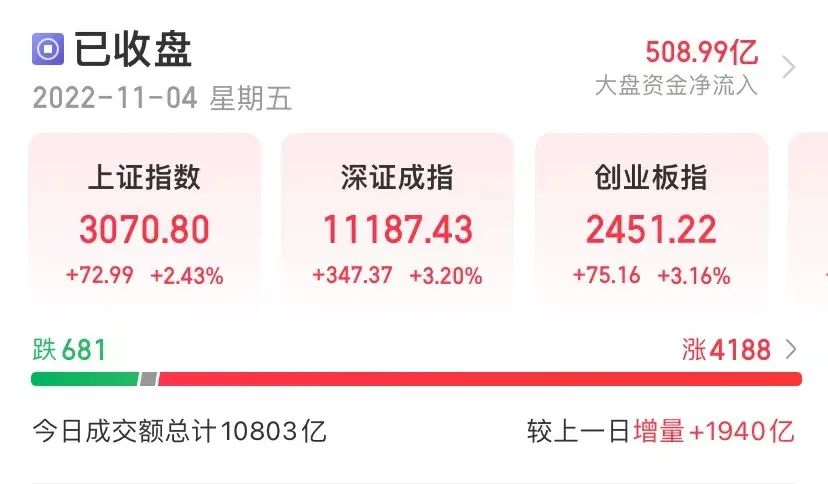 巴斯夫等“加码”在华投资，A股、港股绝地大*攻反**，原油飙涨逾5%