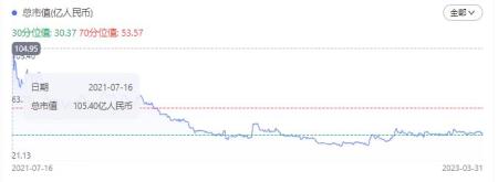 倍轻松上市后股价暴跌近80%,倍轻松上市后业绩变脸