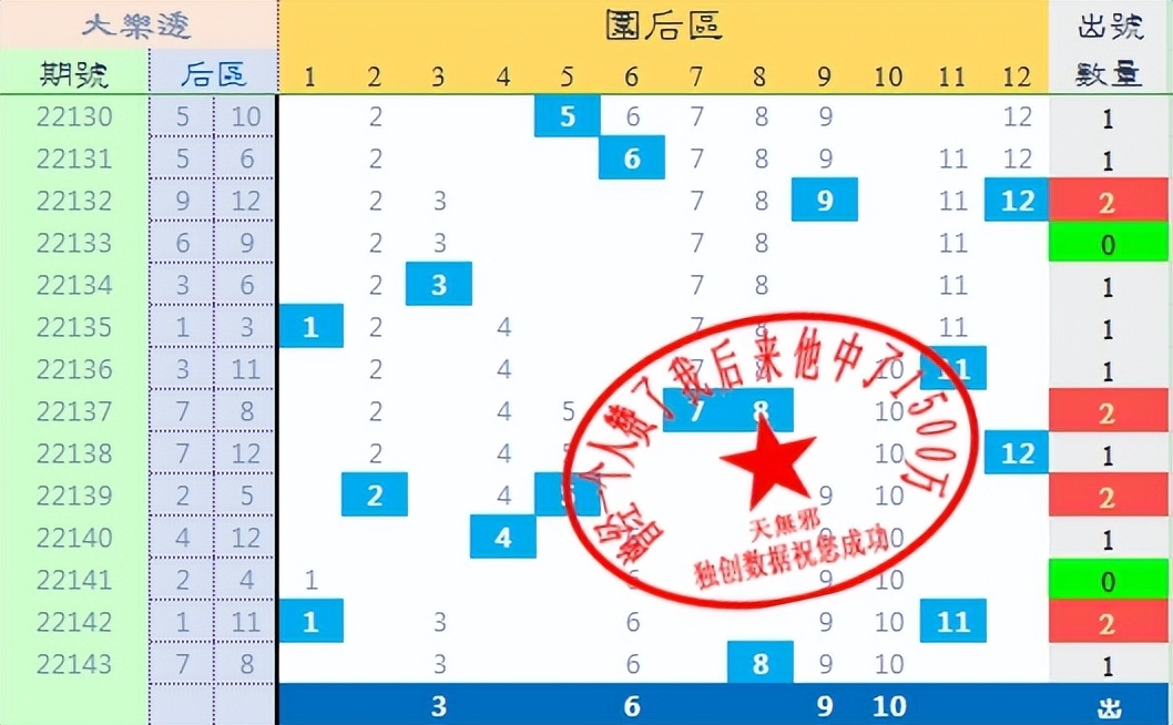 体彩2022144期：具体留意前区5胆，选号需要技巧，共同研究交流