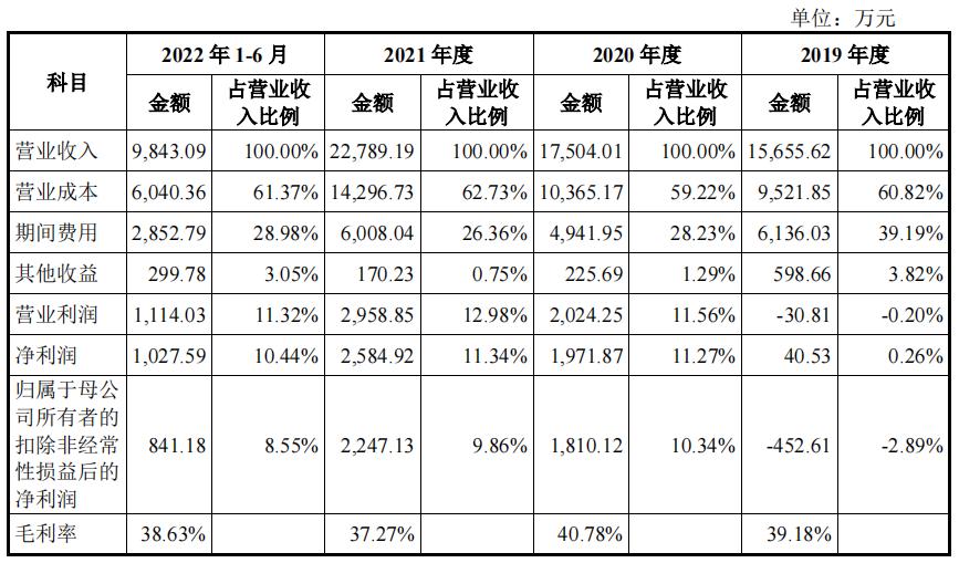 智能家居产品毛利率,智能家居毛利率
