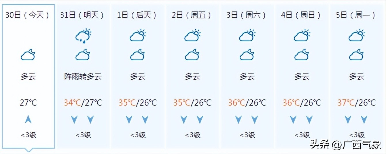 有一小波雨水在候场9月1日前大范围高温有所缩减但力度有点弱…