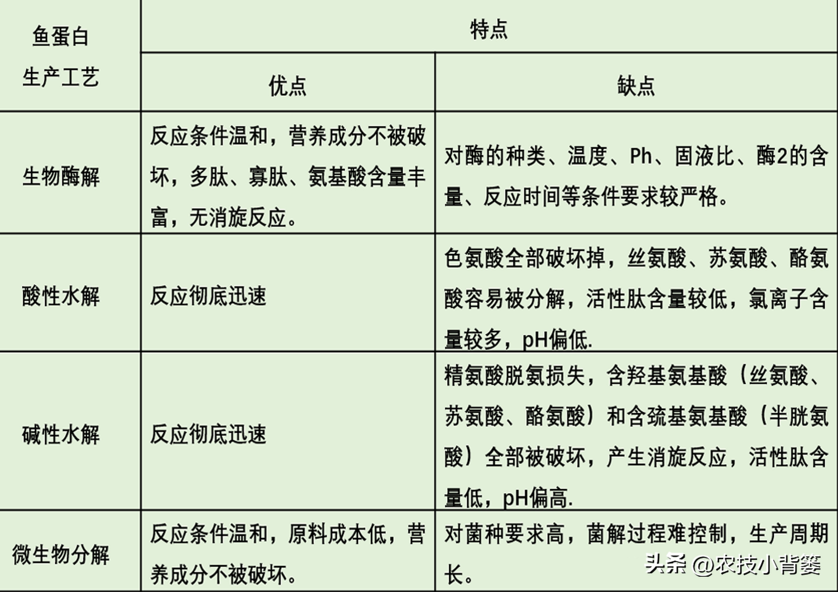 颜色不同的蛋白,各种规格鱼蛋白