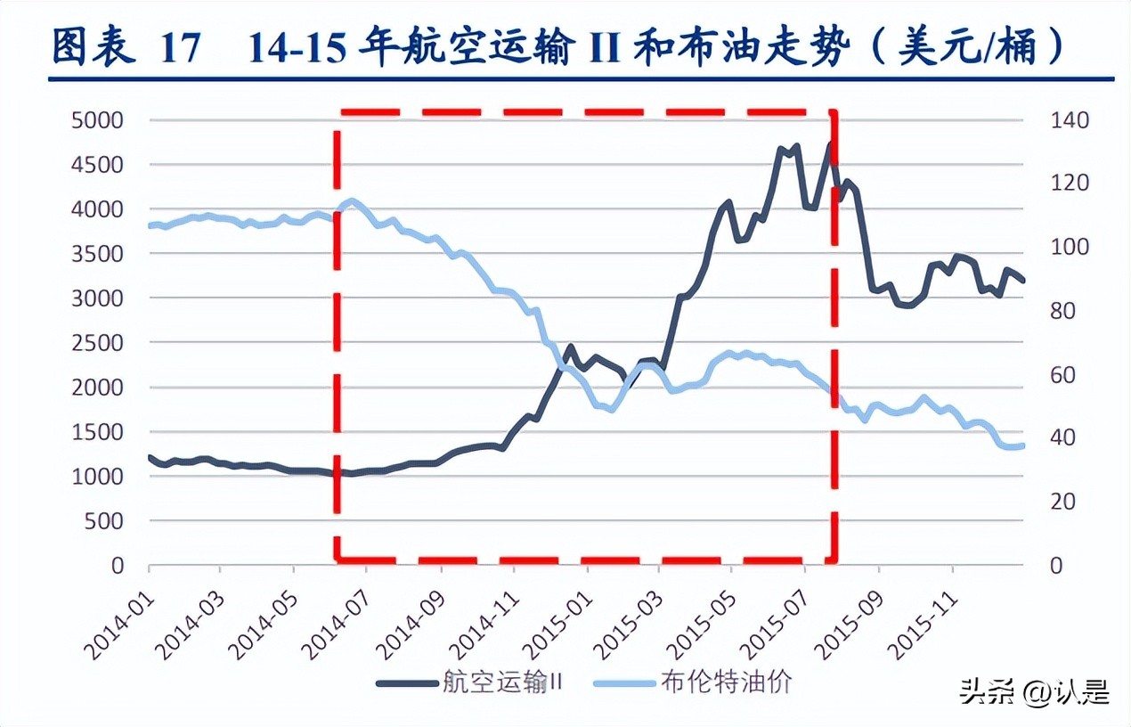 航空运输股趋势,航空股未来行情