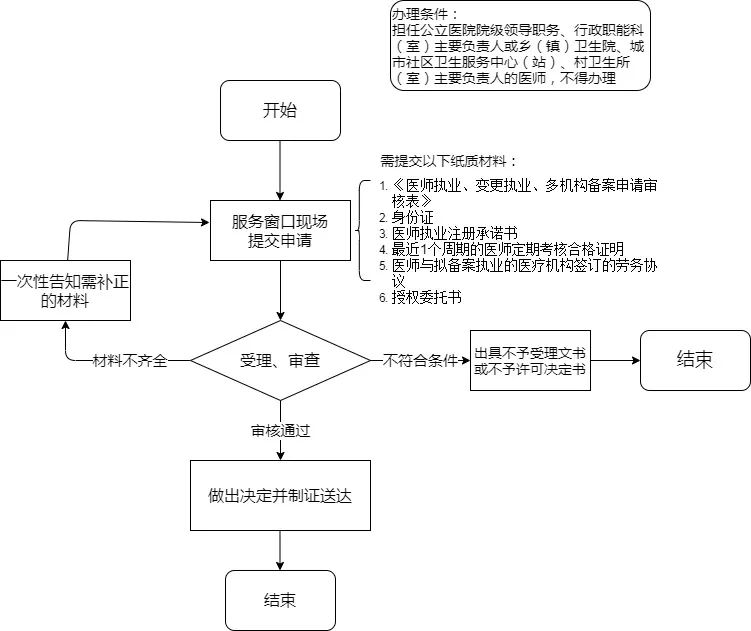 厦门医师多机构执业备案办理指南,深圳医师备案在哪里办理手续