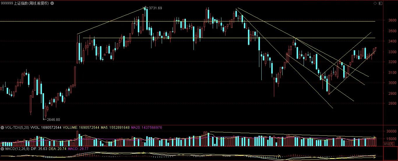 半导体强势修复，上证指数逼近3342高点！