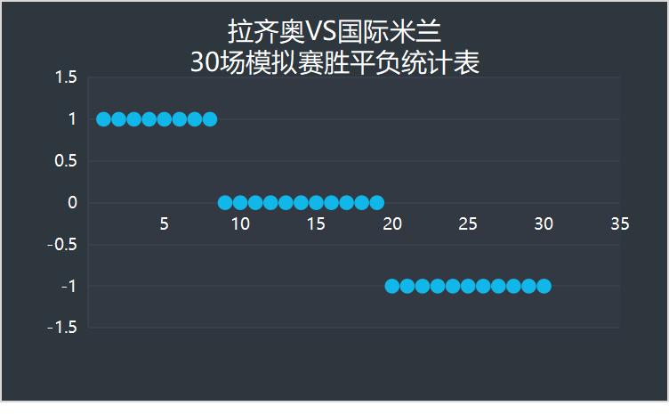意甲国米2-0拉齐奥3连胜领跑积分,意甲国际米兰3-1拉齐奥