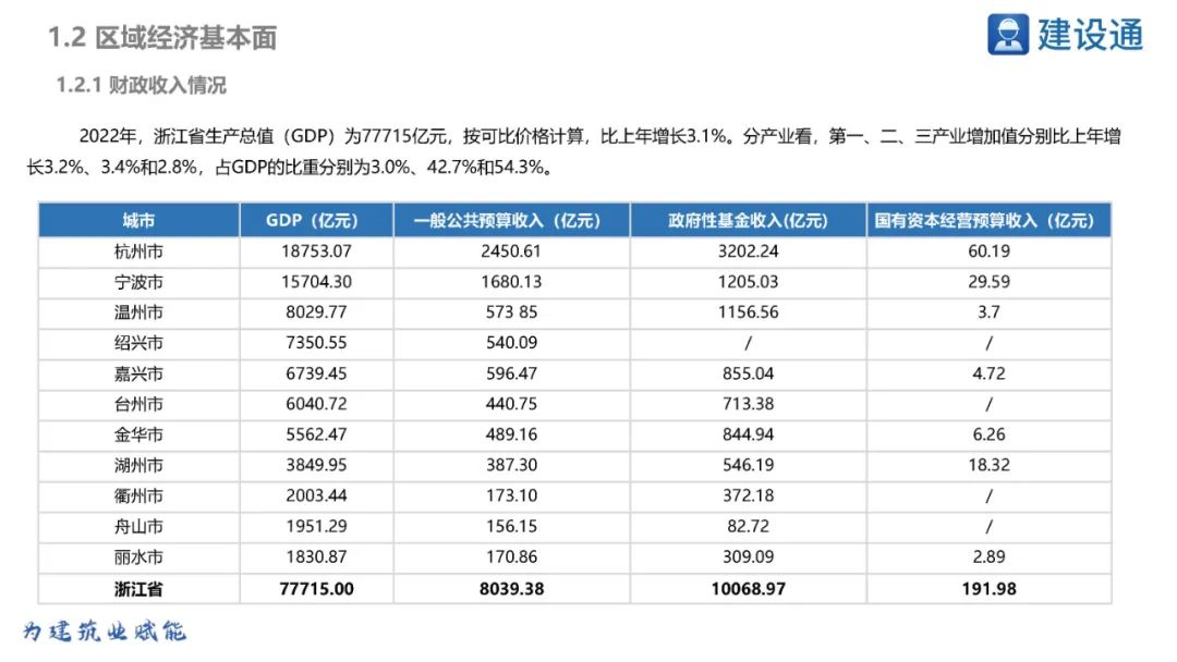 浙江省2023年重大项目明细表,2021年浙江重大项目投资完成率