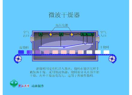 多种干燥器工作原理及动图