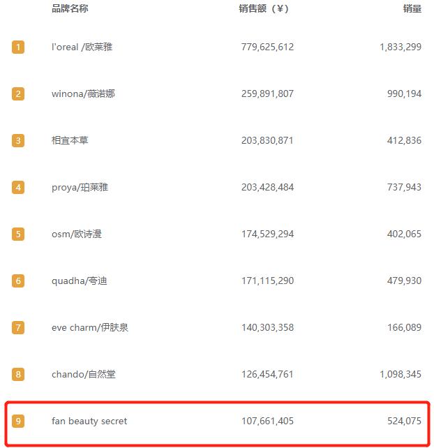 增速超75%，FanBeauty如何靠面膜*局破**？