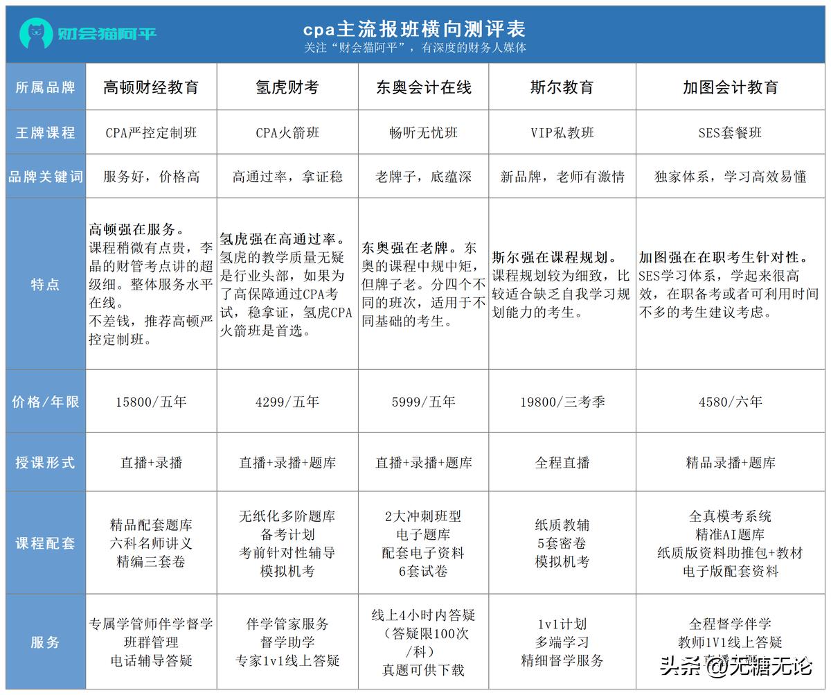 大学准备cpa时间安排,cpa大学期间可以考几门