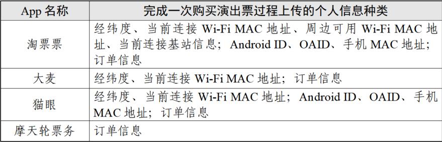 “演出票务类”App个人信息收集情况测试报告
