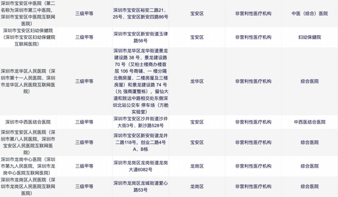 深圳市2030三甲医院数量,深圳市三甲医院排名一览表