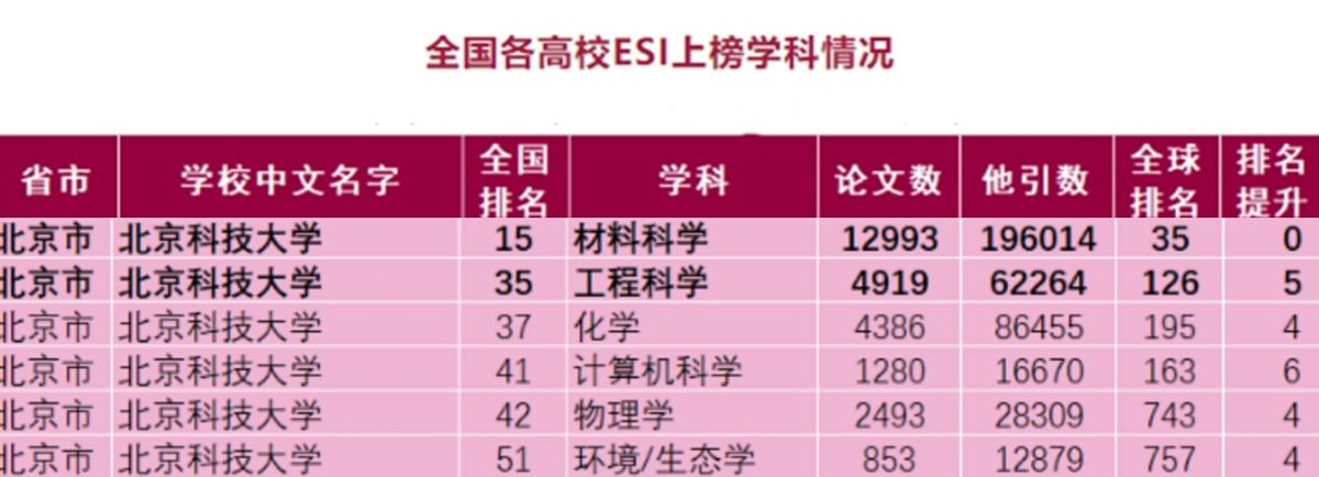 今天，中国大学排名正式发布，590所高校上榜！北京科技大学稳坐全国50强！
