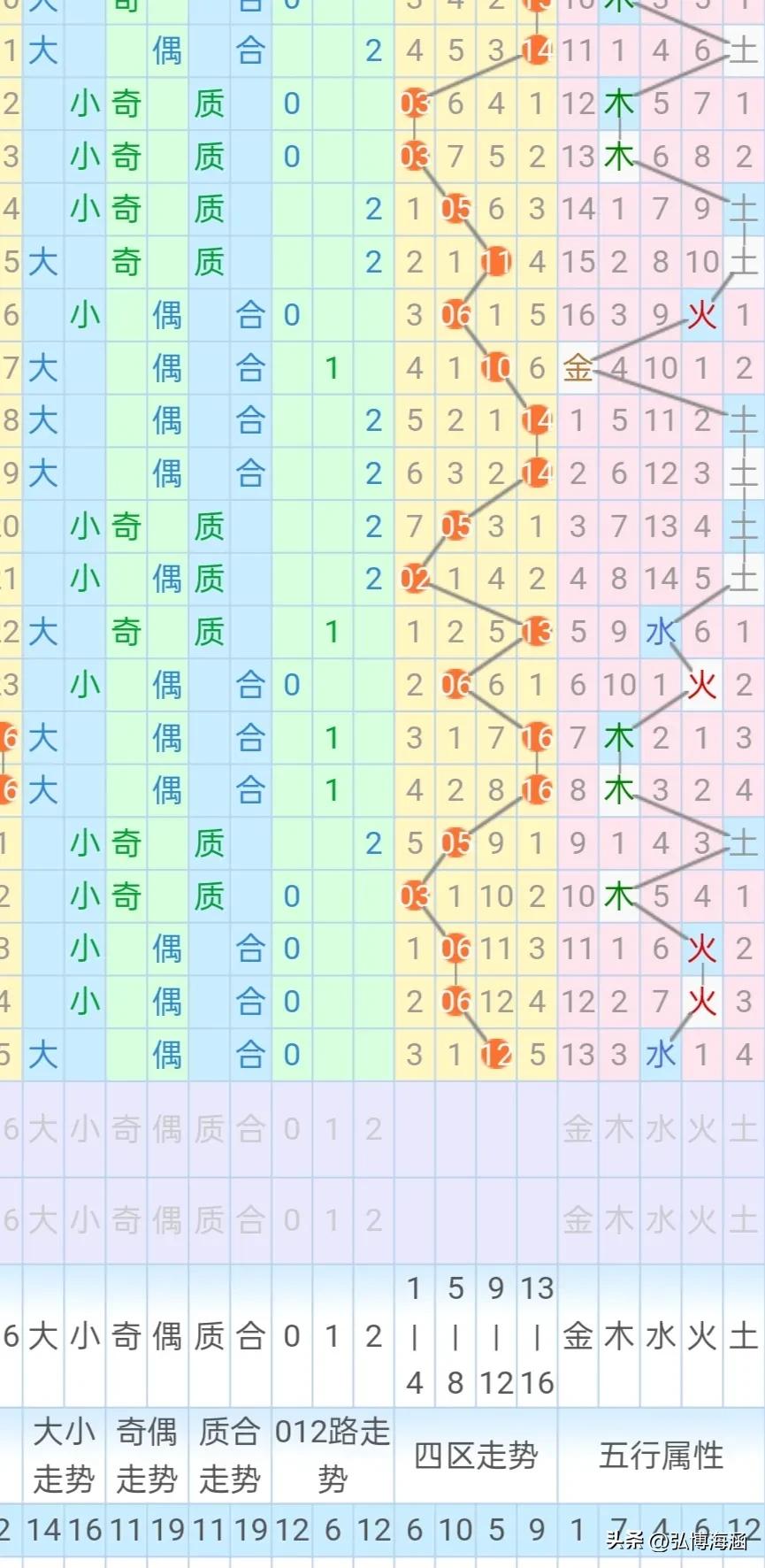 双色球2023011期，号码走势分析