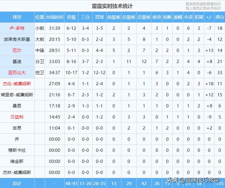 戈贝尔拳打凯尔安德森掘金,肯里奇威廉姆斯和戈贝尔冲突