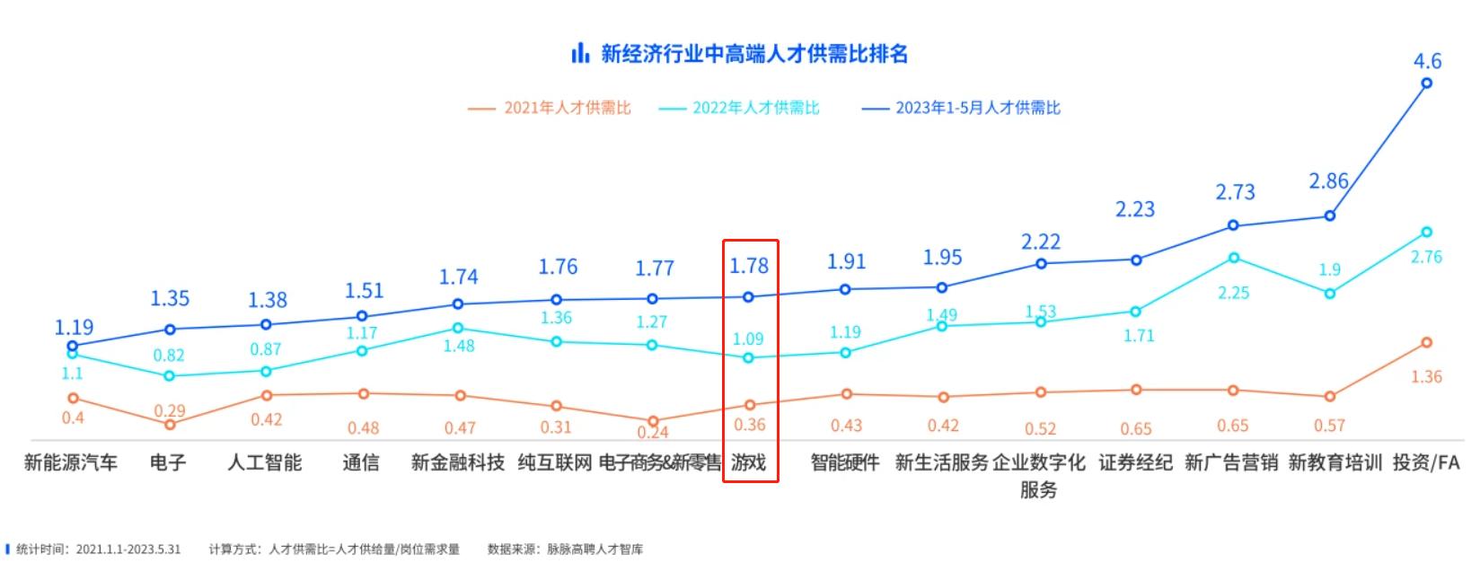 2022年游戏企业人才招聘现状,游戏大厂招聘条件和标准