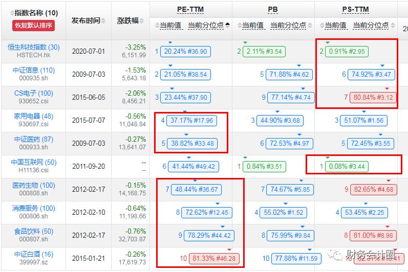 重要指数估值分析,指数最全的估值在哪里看