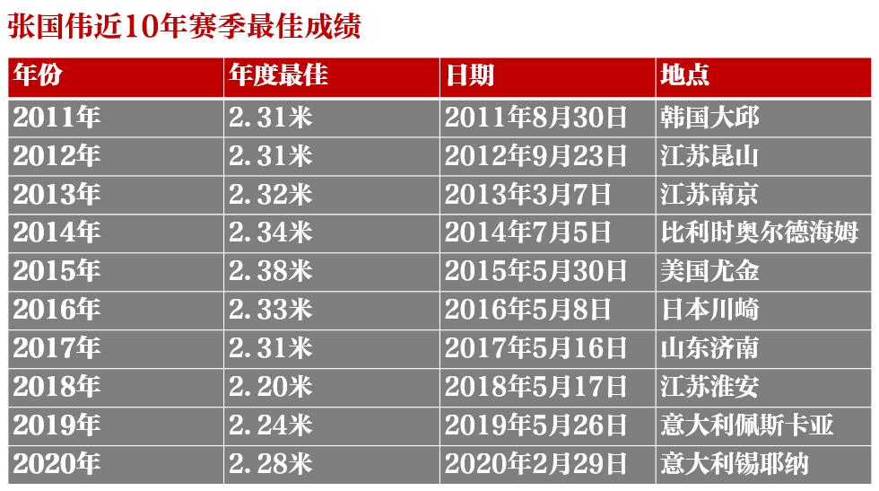 张国伟自愈的视频,张国伟最好成绩