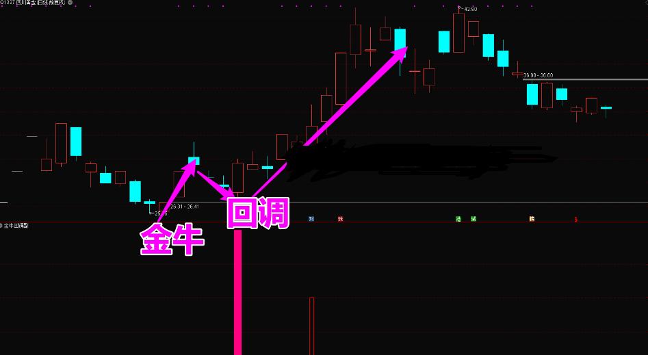 金牛回头战法视频教程,短线金牛选股指标