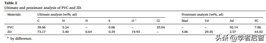 聚氯乙烯,PVC与煤在化学链燃烧,CLC中的协同作用分析
