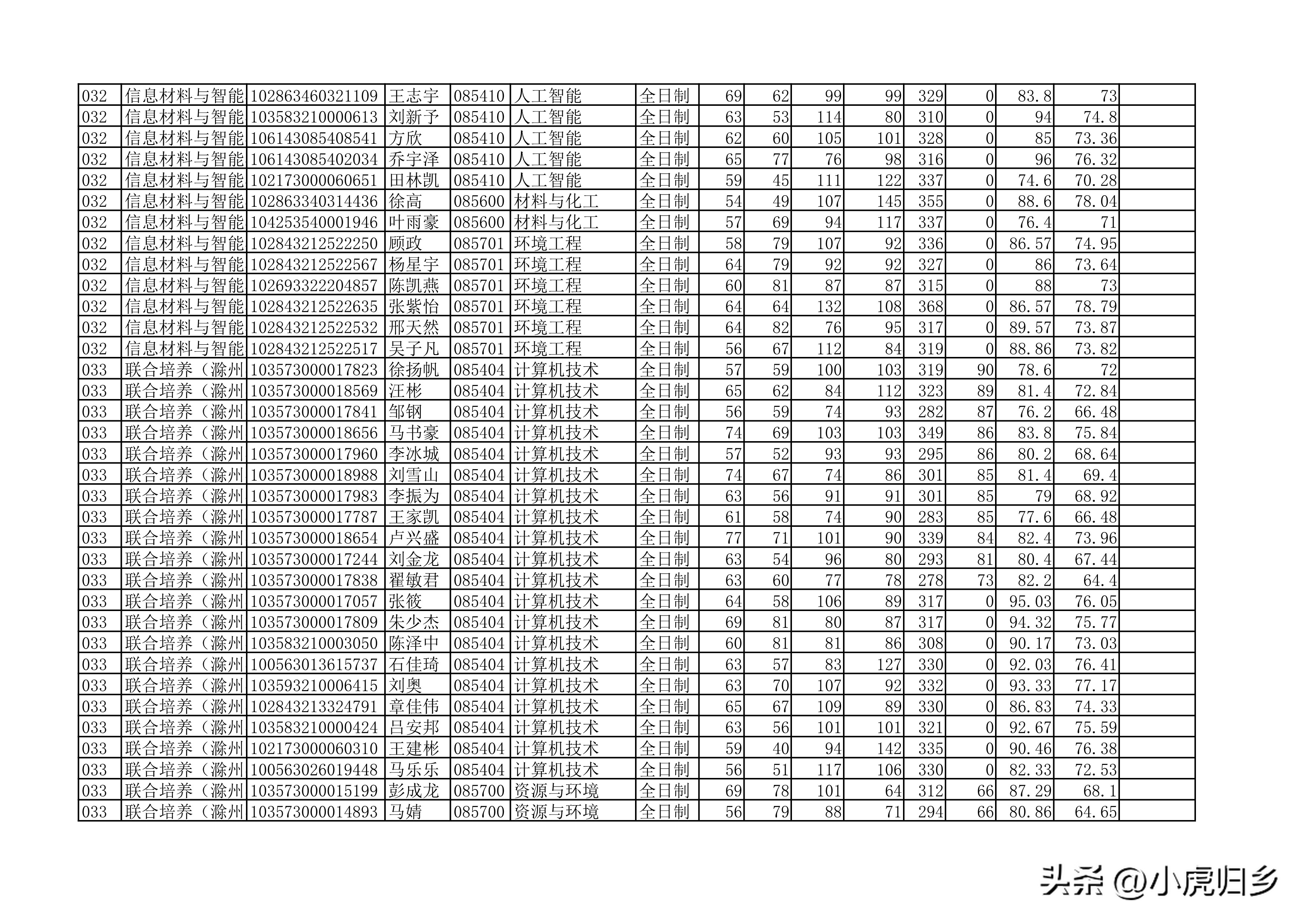 安徽大学2023年硕士研究生拟录取名单（全）