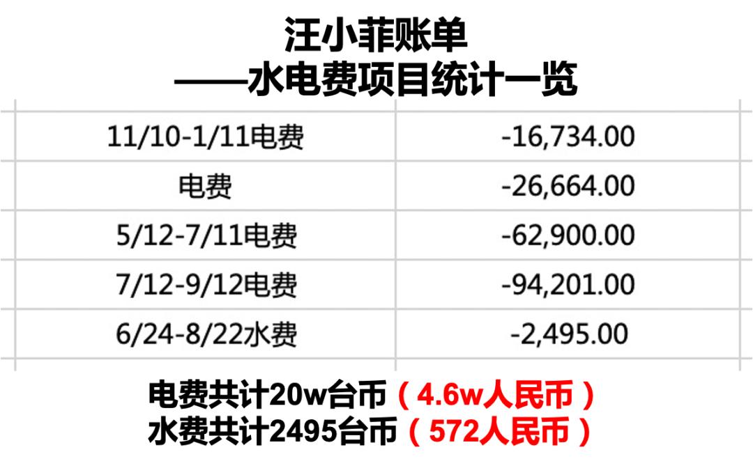 汪小菲缴2个月电费多少,汪小菲交电费交了多少