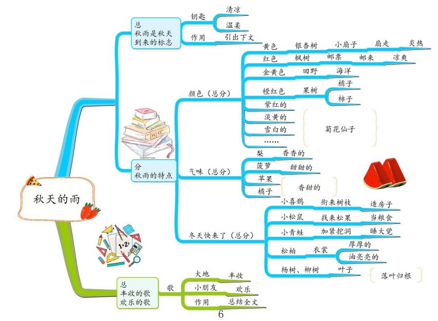 部编版三年级上语文整册思维导图,familytree思维导图三年级