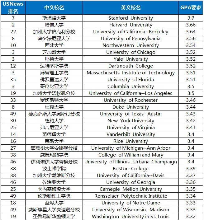 gpa比较低怎么办,gpa低了怎么补救