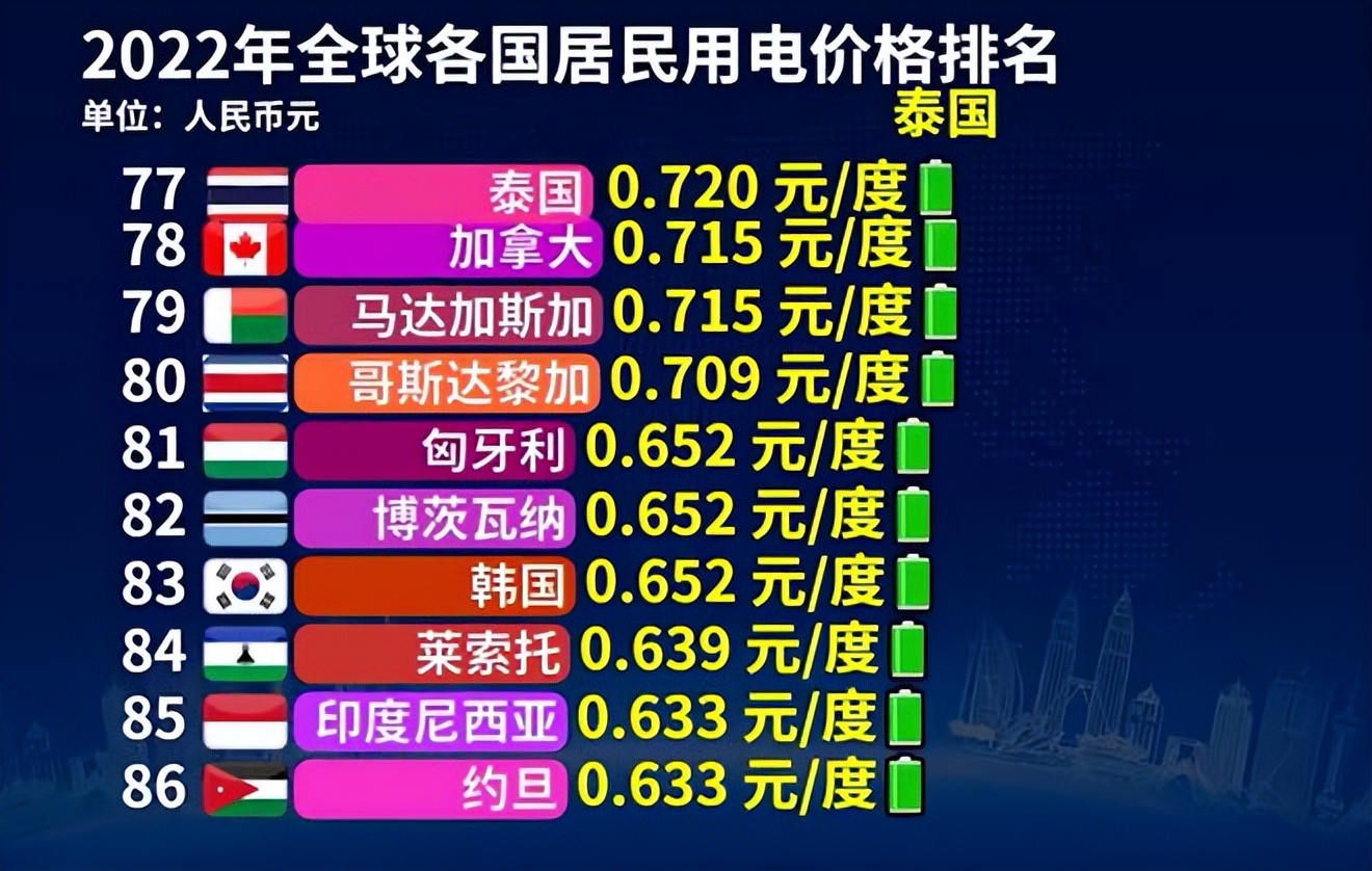 电价世界排名第一的国家,世界各国电价排行榜