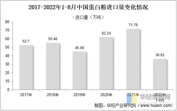 2022年中国蛋*粉白**市场规模、专利数量、进出口及重点企业分析
