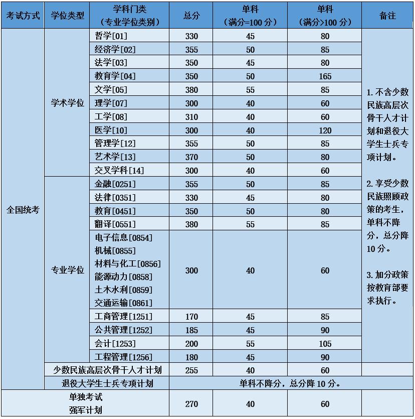 自主划线的34所大学考研复试线,考研34所自划线院校初试分数线