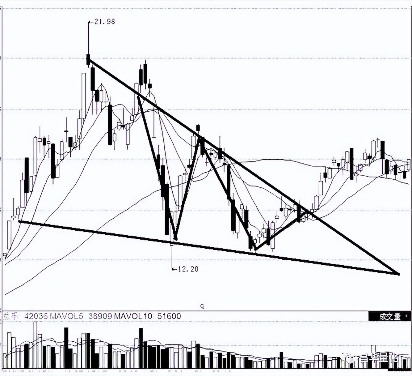 股市形态学实战技巧,股市仙人指路形态图解