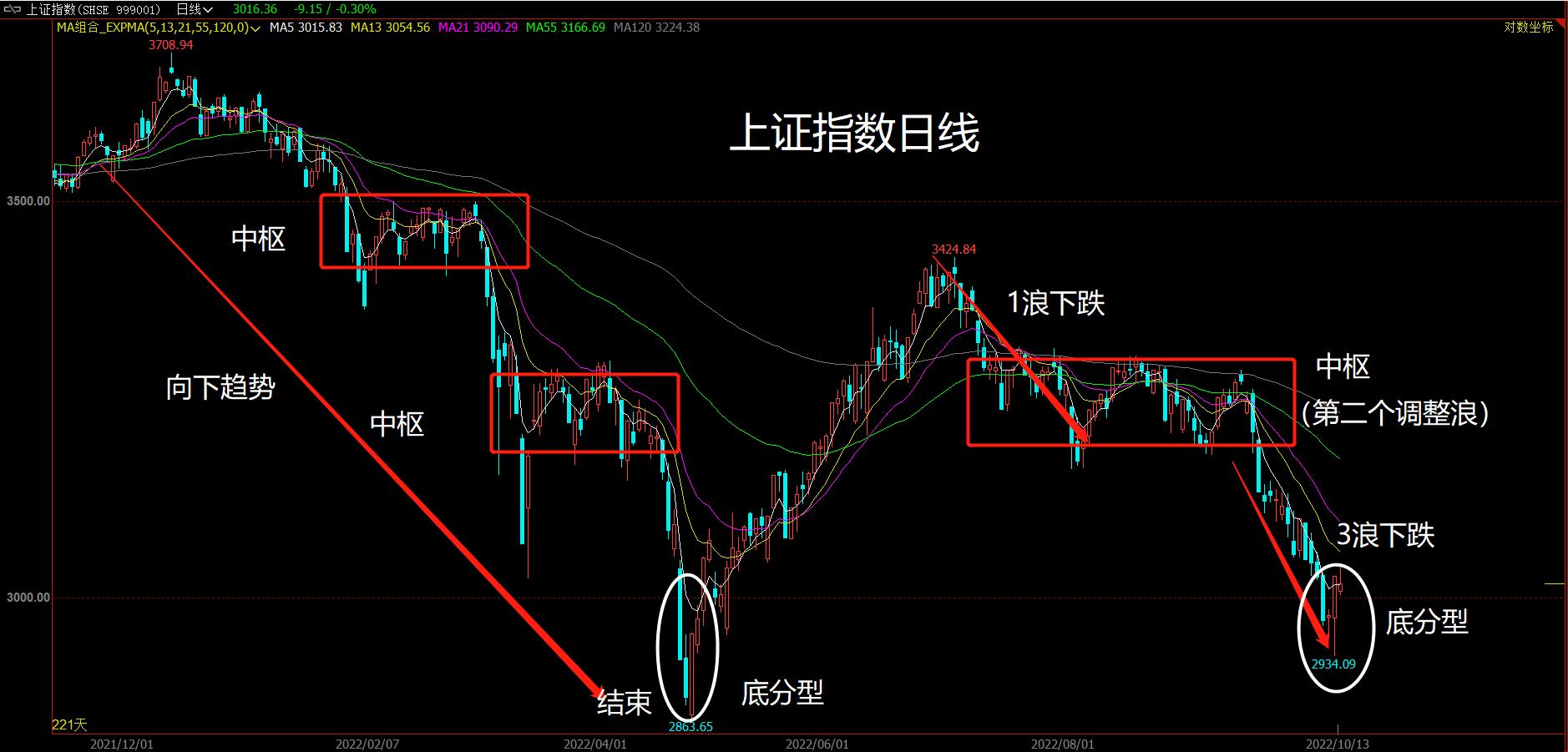 上证指数如何看走势图,上证指数走势图大全