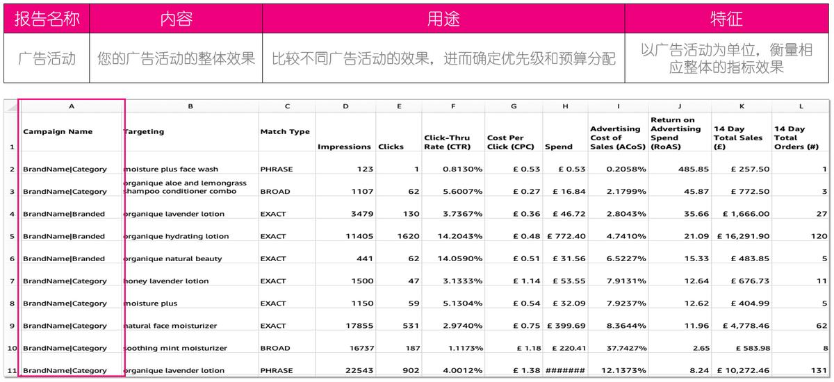 亚马逊广告深度优化思路,亚马逊广告提高与降低的逻辑