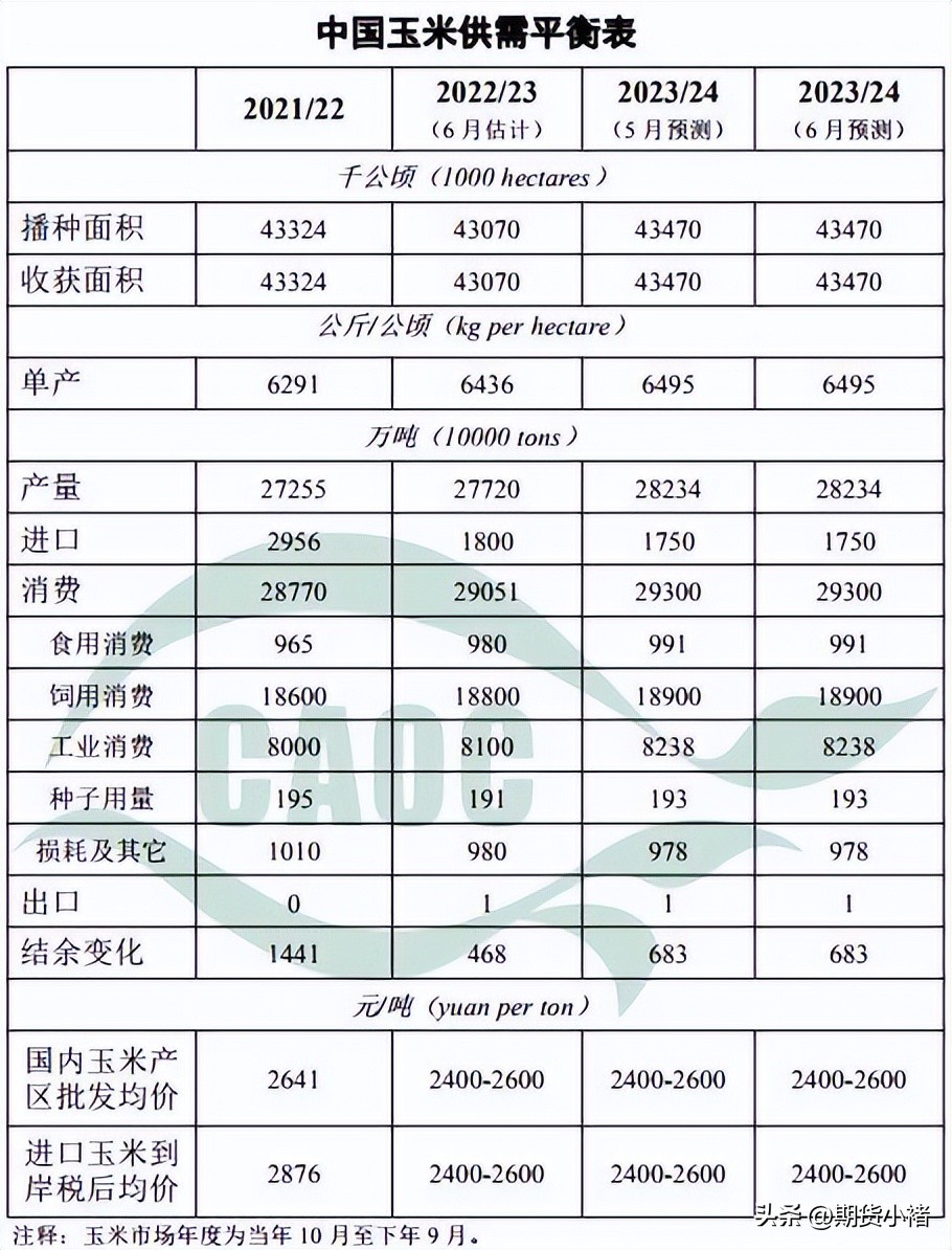玉米涨价利空,玉米需求最新行情