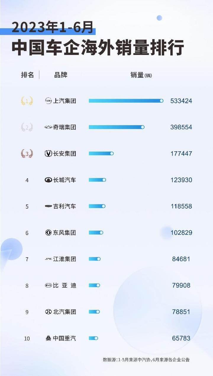 以上汽为代表的中国车企海外销量超越日系品牌，展现吾辈自强