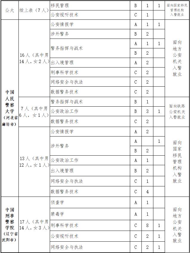 福建省2020年报考公安院校流程,福建公安院校招生面试名单