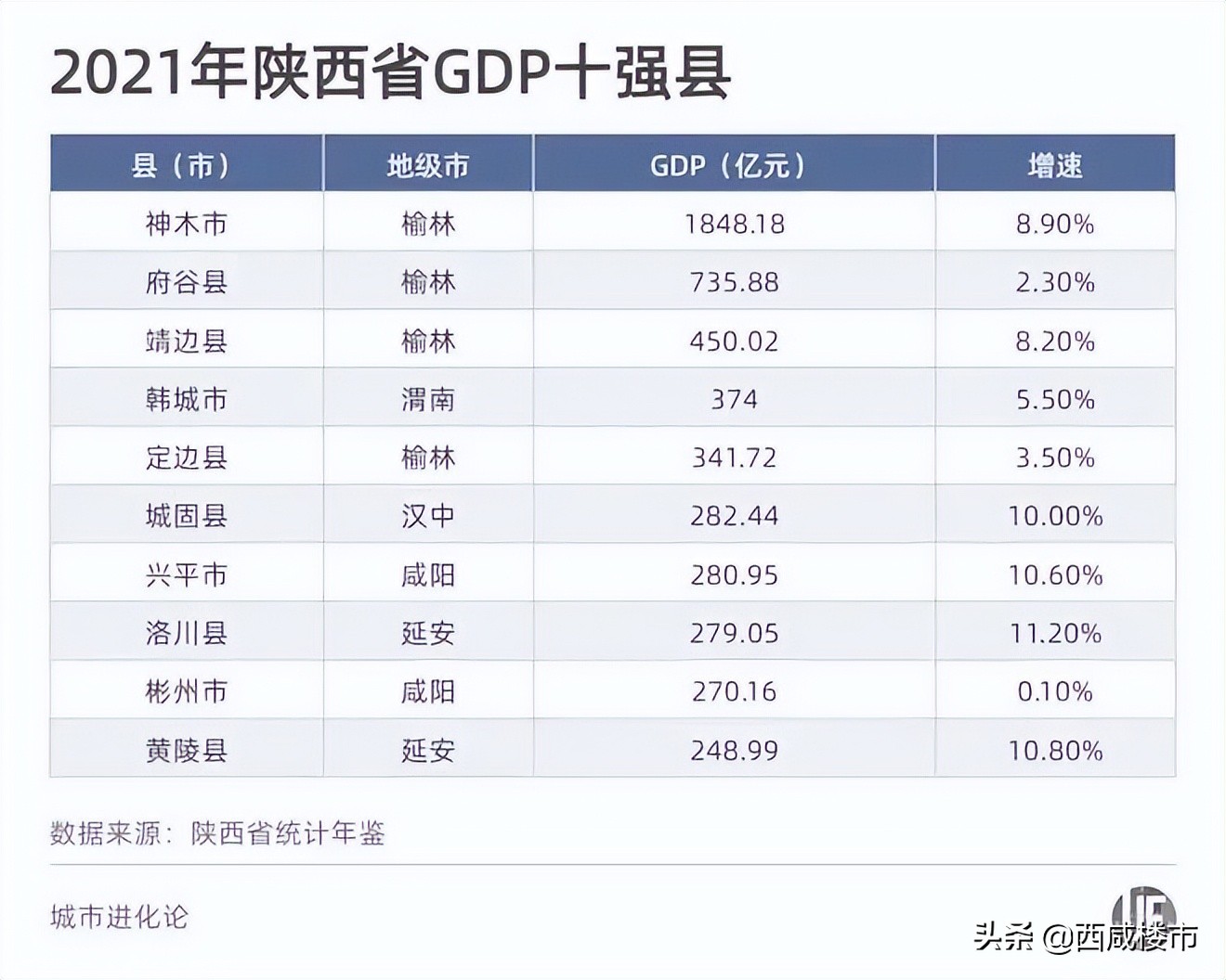 “陕西十强县”咸阳占了3个，兴平首次登顶，县域经济迎来机遇？