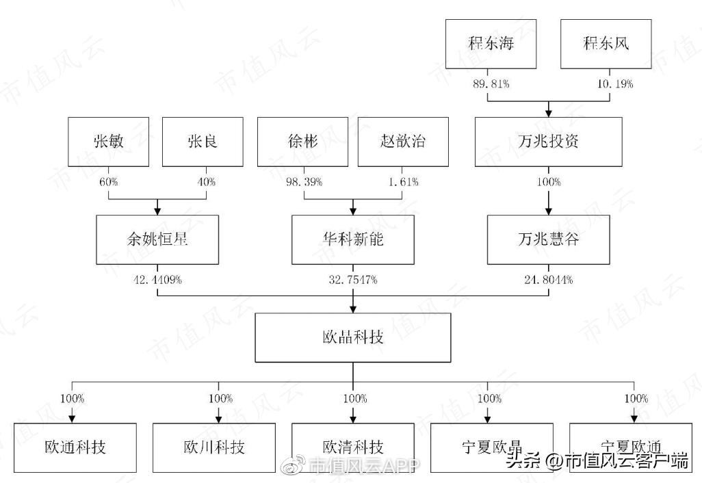 边失血边分红,90%营收靠TCL中环,却自证独立:欧晶科技,睁眼说瞎话
