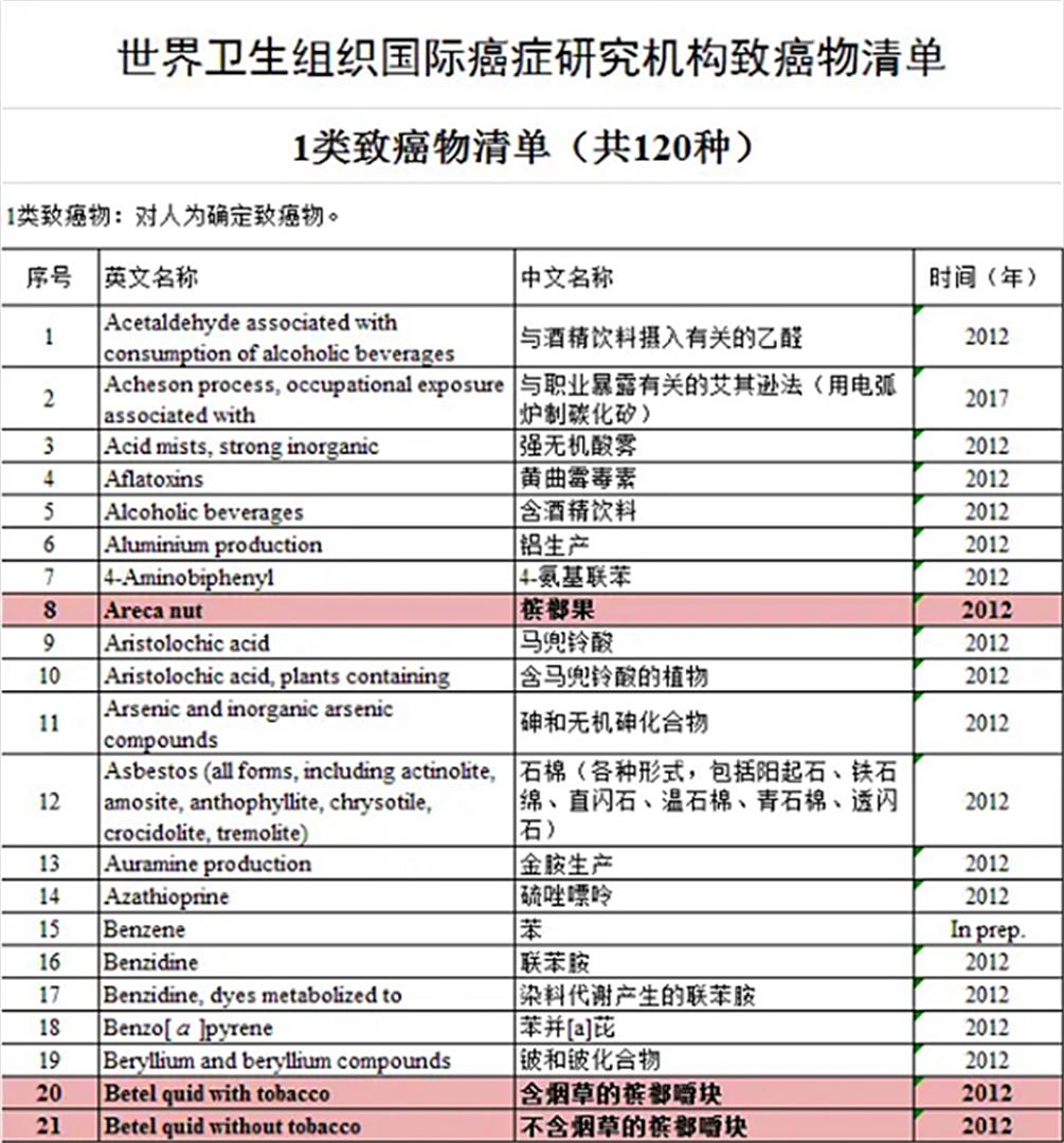 一级致癌物的槟榔危害有多大,槟榔是国际公认的致癌物