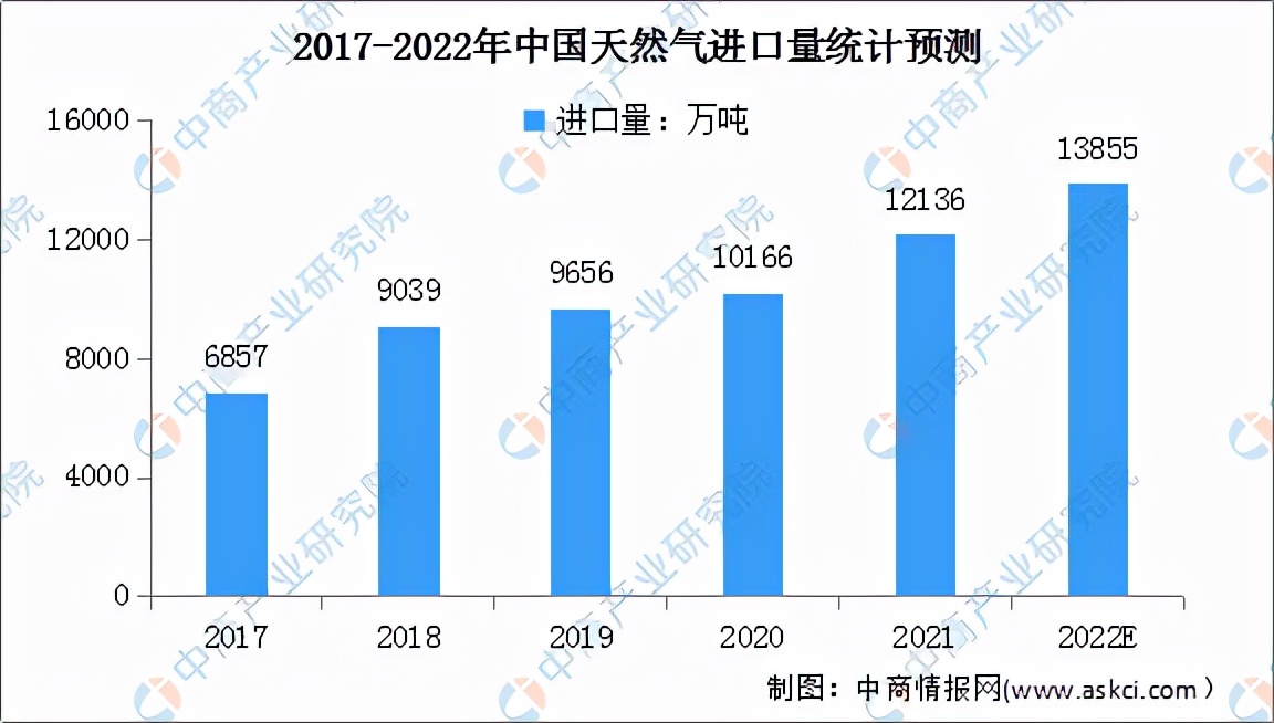中国天然气市场长期展望,2023天然气能源行业的前景