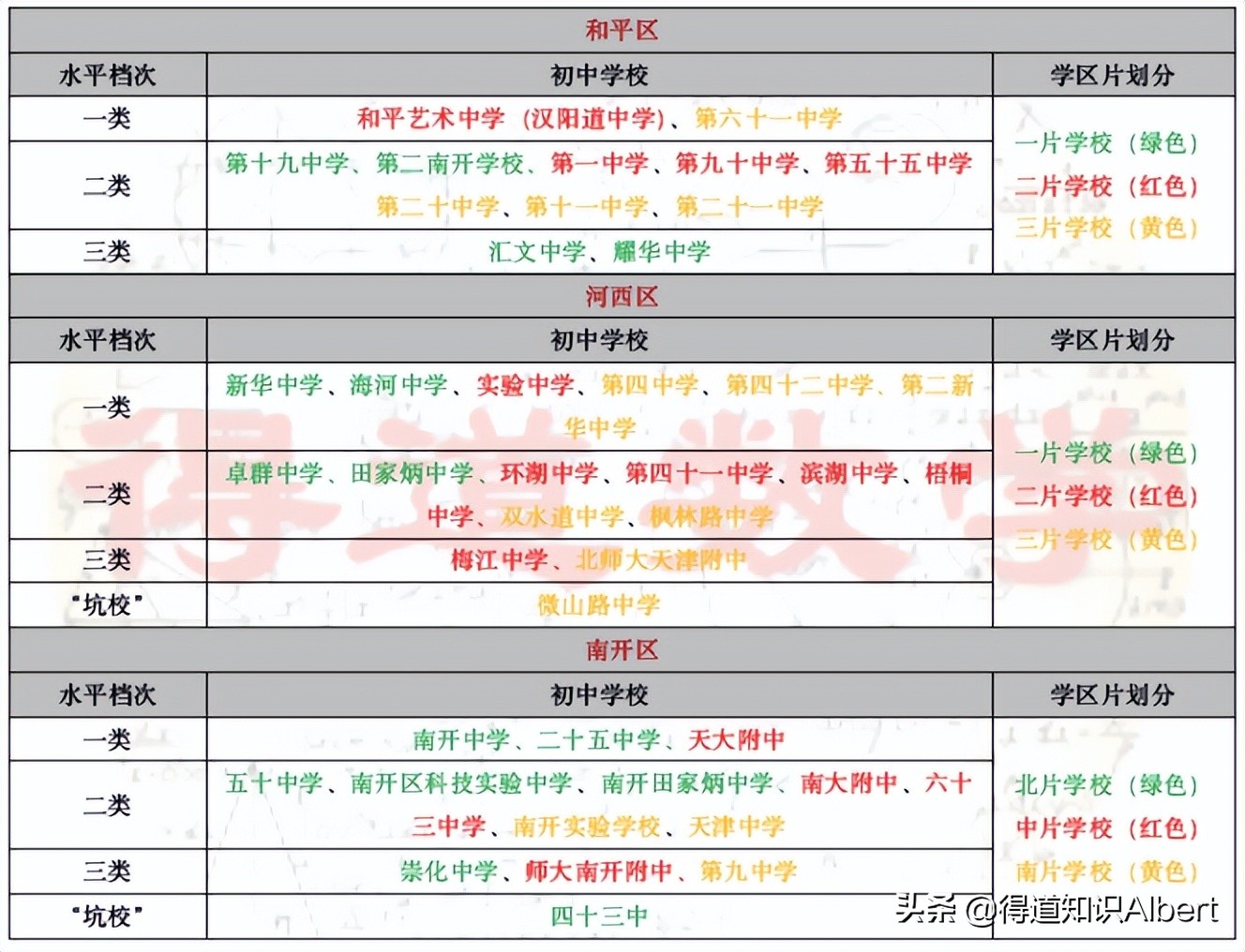 天津初中转学统筹看成绩吗,天津初中转学全区统筹