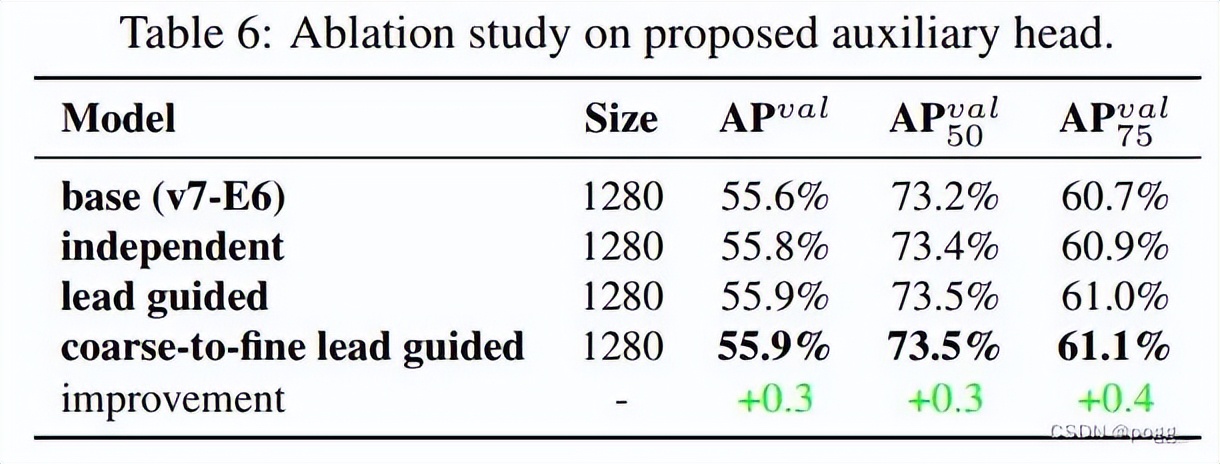 yolov7改进思路,yolov7主要改进点