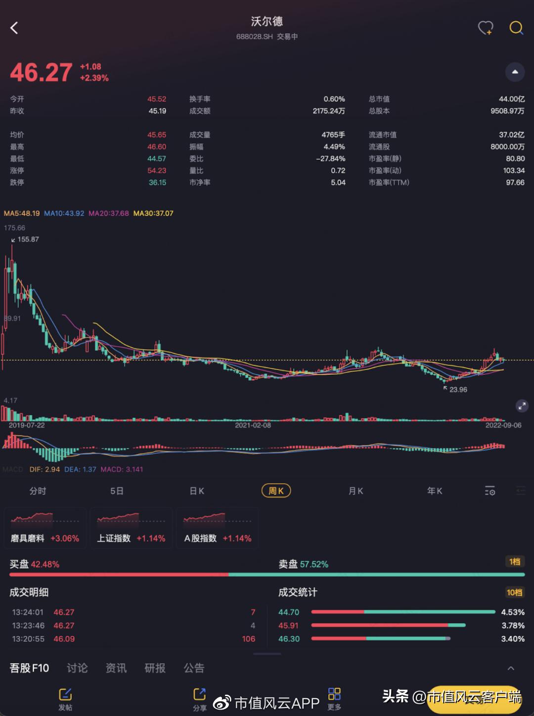 年年上涨的管理费，拖垮了沃尔德的盈利能力：超硬刀具是核心主业