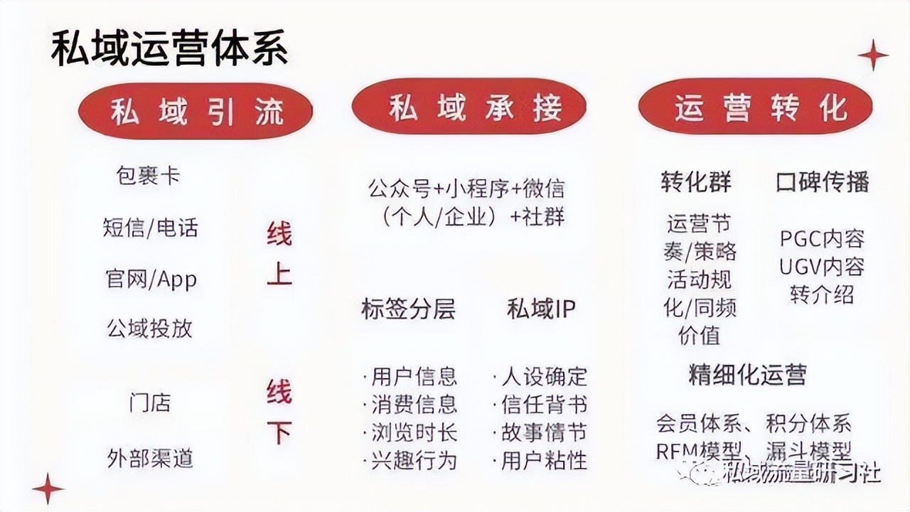 为什么说私域流量会是一个风口,大家都在说的流量是什么