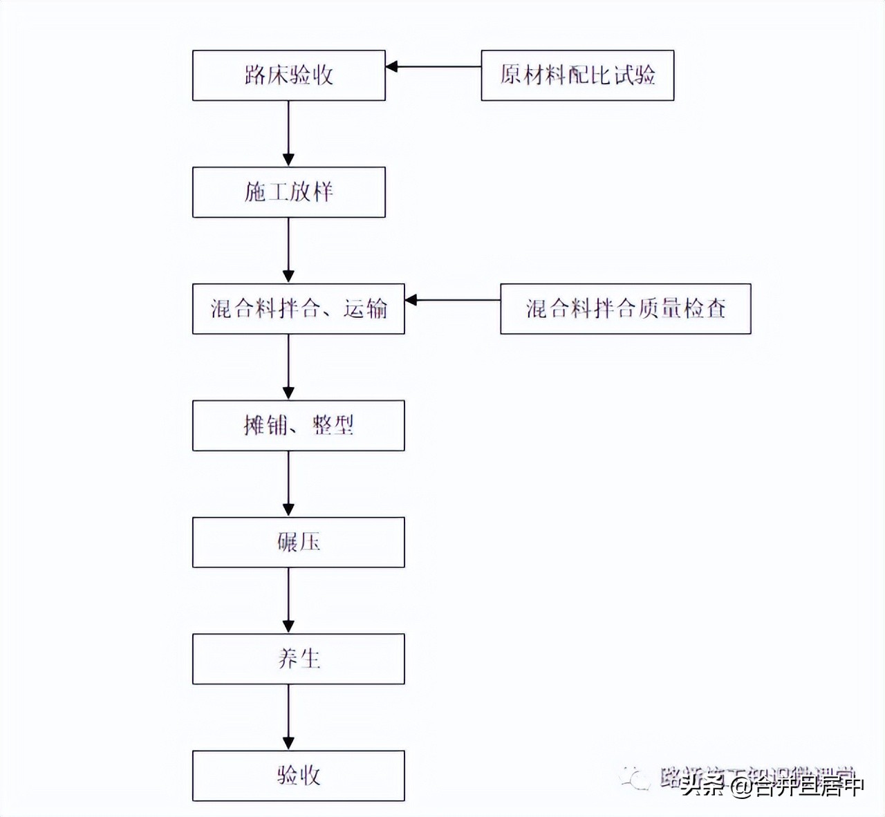 水稳层现场施工控制,水稳层施工精细化操作手册